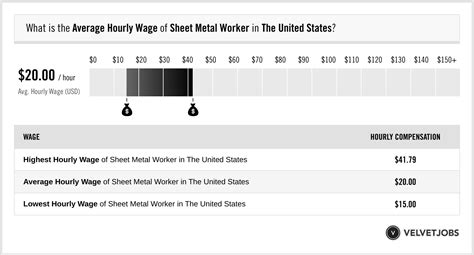 wisconsin sheet metal wages